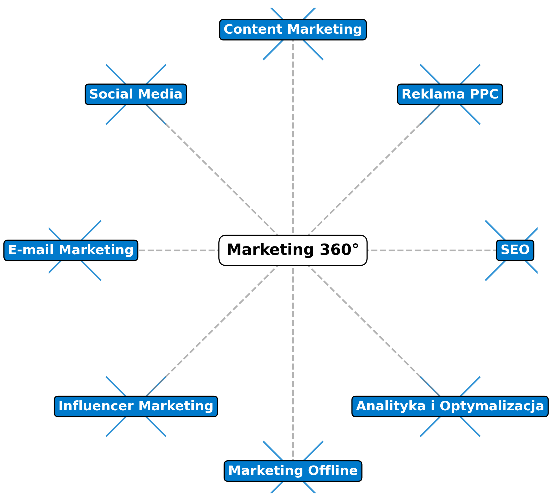 Marketing 360 stopni